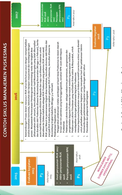 Gambar 1. Contoh Siklus Manajemen Puskesmas
