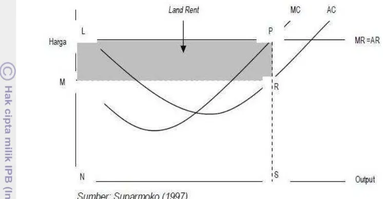 Gambar 1. Pengaruh dari Nilai dan Kurva Biaya untuk Ilustrasi Konsep    Land rent yang Merupakan Surplus Ekonomi Setelah Pembayaran Biaya Produksi 