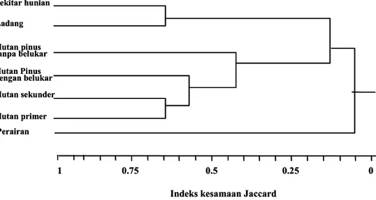 Gambar 3.  Pengelompokan herarkis habitat berdasarkan nilai indeks kesamaan Jaccard