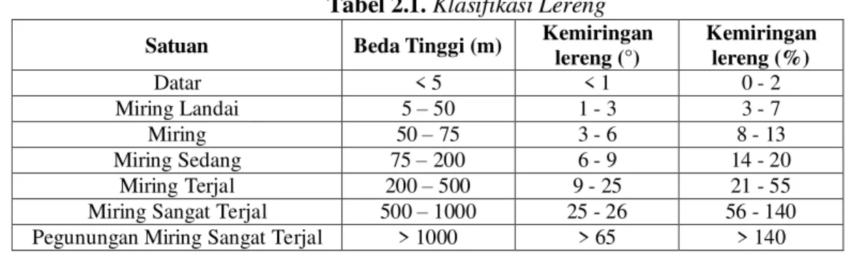 Tabel 2.1. Klasifikasi Lereng 