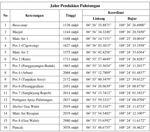 Tabel 4.1 Data ketinggian dan koordinat jalur Palutungan 