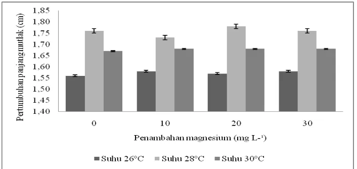 Gambar 2. Laju pertumbuhan bobot harian benih ikan tengadak pada suhu dan magnesium berbeda 