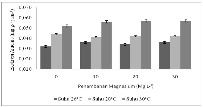 Gambar 4. Kandungan magnesium di tulang benih ikan tengadak pada suhu dan magnesium berbeda 