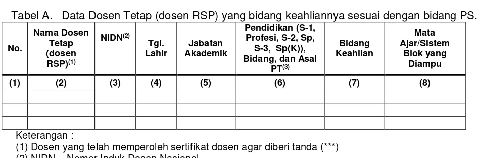 Tabel A.   Data Dosen Tetap (dosen RSP) yang bidang keahliannya sesuai dengan bidang PS