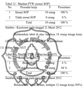Tabel 12 : Manfaat PTW (sesusi SOP) No Prosedur kerja F 