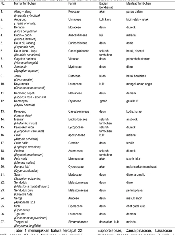Tabel 1. Tumbuhan obat yang ditemukan pada Taman Nasional Gunung Leuser, Resort Sei Betung