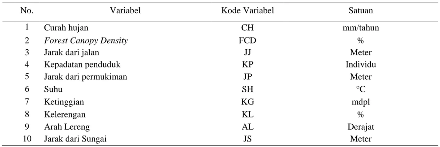 Tabel 1  Variabel habitat yang digunakan untuk membangun model 