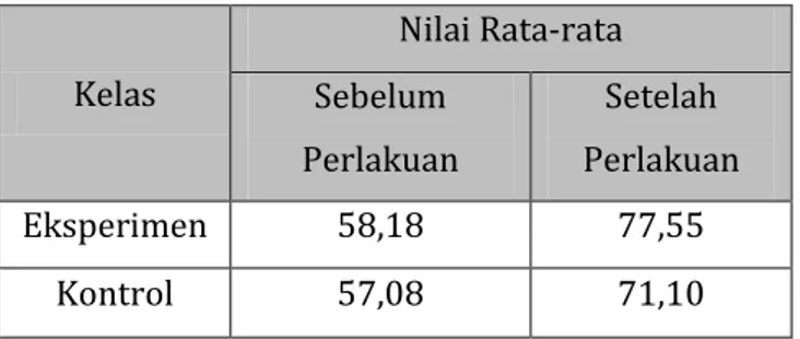 Tabel 4.2 Nilai rata-rata kelas eksperimen  dan kelas kontrol 