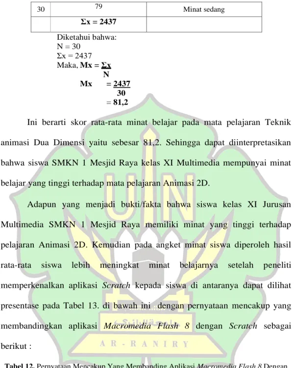 Tabel 12. Pernyataan Mencakup Yang Membanding Aplikasi Macromedia Flash 8 Dengan 