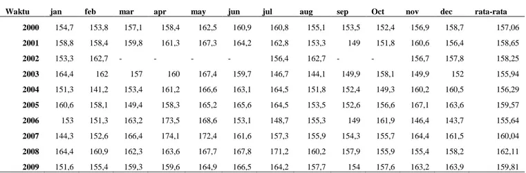 Tabel  1  Nilai  rata-rata  konstanta  harmonik  pasang  surut  Perairan  Surabaya  berdasarkan  metode  admiralti Periode 2008-2009 