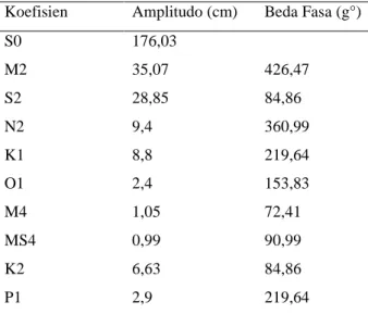 Tabel 2 Hasil Komponen-komponen Pasang Surut Perairan Aceh Timur  Koefisien  Amplitudo (cm)  Beda Fasa (g°) 