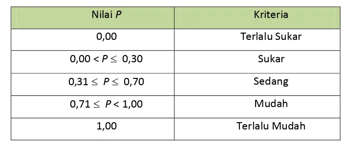 Tabel 3.3 Indeks Kesukaran Soal 