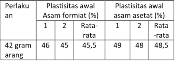 Tabel 2. Plastisitas Retensi Indeks Karet dengan  Penggumpal Asam Asetat dan Asam formiat  Perlak