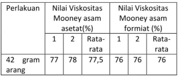 Tabel  3.  Viskositas  Mooney  karet  dengan  penggumpal Asam Asetat dan asam formiat