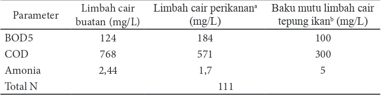 Tabel 1 Karakteristik limbah cair buatan