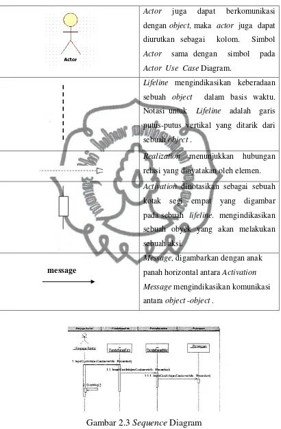 Gambar 2.3 Sequence Diagram 