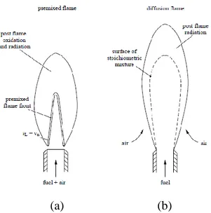 Gambar 2.6 Model pencampuran (a) Premix flame, (b) Diffusion flame  (Tjokowisastro, 1990) 