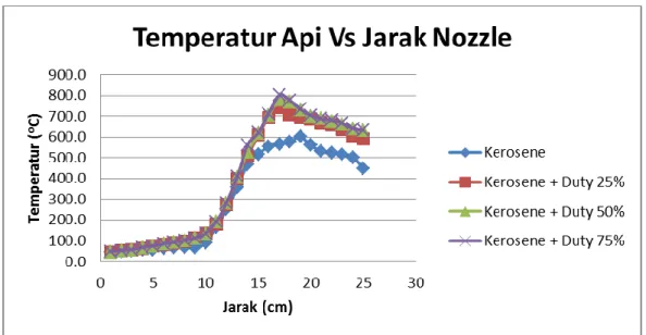 Gambar 2.11 Grafik temperatur api fungsi jarak nozzle (Brillyano Agni  Pradipta, 2013) 