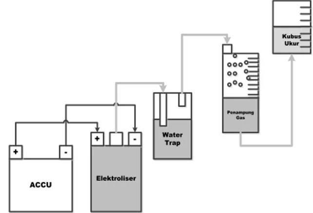Gambar 2. Skema Pengujian Generator HHO 