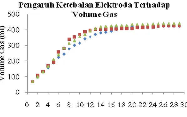 Gambar 3. Grafik Pengaruh Ketebalan Elektroda Terhadap Volume Gas HHO. 