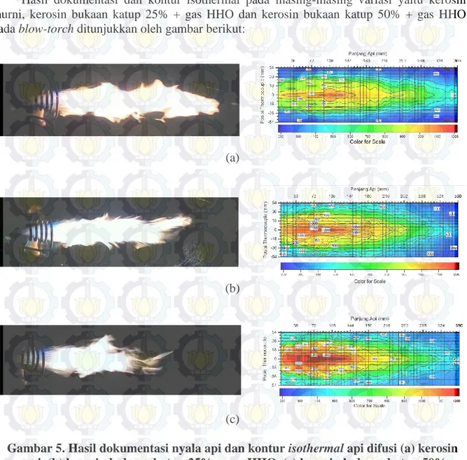 Gambar 5. Hasil dokumentasi nyala api dan kontur isothermal api difusi (a) kerosin  murni, (b) kerosin bukaan katup 25% + gas HHO, (c) kerosin bukaan katup 50% + 