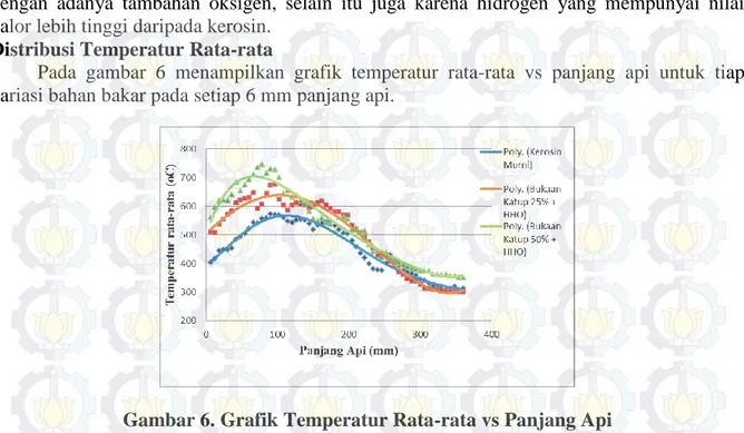 Gambar 6. Grafik Temperatur Rata-rata vs Panjang Api 