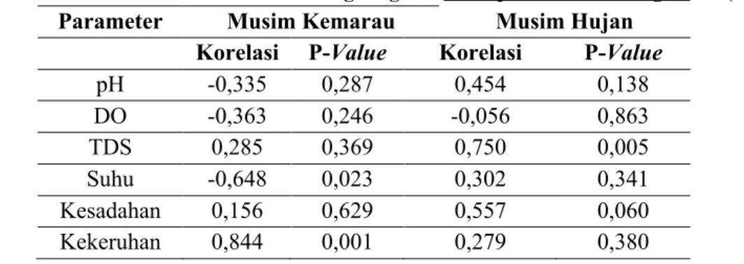 Tabel 3. Hasil Korelasi Pearson Parameter Lingkungan terhadap Konsentrasi Logam Pb (α=0,05) 