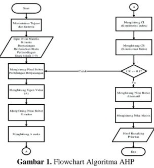 Gambar 1. Flowchart Algoritma AHP 