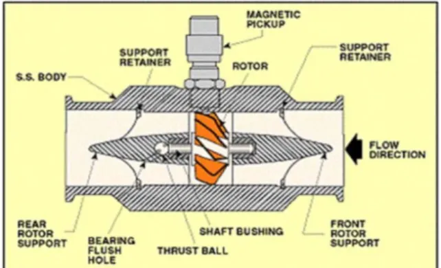 Gambar 1. Struktur dalam sensor Water Flow 