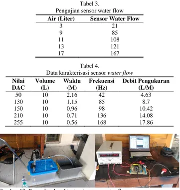 Gambar 10. Pengujian karakterisasi sensor water flow B.  Pengujian Sensor Water Flow 