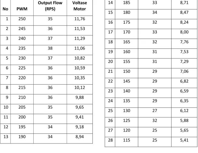 Tabel 3. Data hasil uji pengujian water flow sensor dengan variasi PWM 