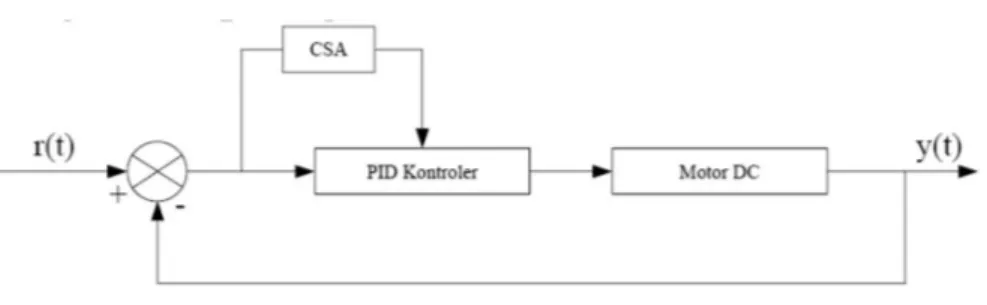 Gambar 1. Sistem kontrol PID-CSA [4]  2.3 Cuckoo Search Alogaritma (CSA) 