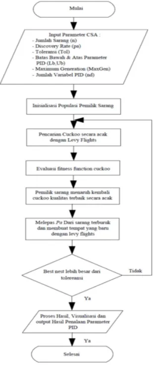 Gambar 2. Flow chart metode Cuckoo Search Algorithm [4]  2.3 PWM (Pulse Widh Modulation Alogaritma) 