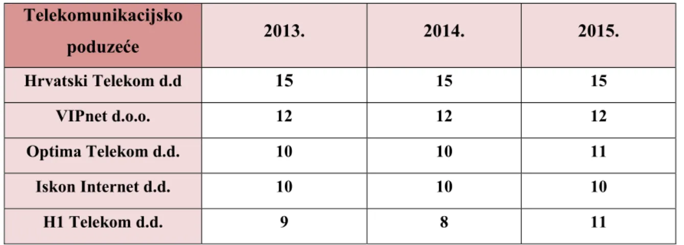 Tablica 18: Broj objavljenih bilješki pojedinog telekomunikacijskog poduzeća  Telekomunikacijsko  poduzeće  2013
