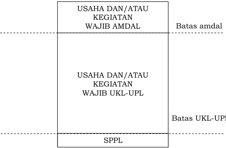 Gambar 1. Skema pembagian amdal, UKL-UPL dan SPPL 