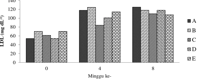 Gambar 4. Konsentrasi trigliserida darah ikan betutu (A: kontrol, B: 200 mg vit. E kg -1 cacing tanah, C: 400 mg vit