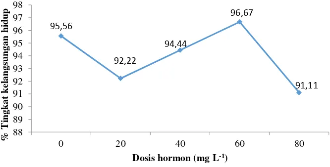 Gambar 3. Kurva parabolik dosis konsentrasi tepung testis sapi terhadap persentase ikan cupang jantan 