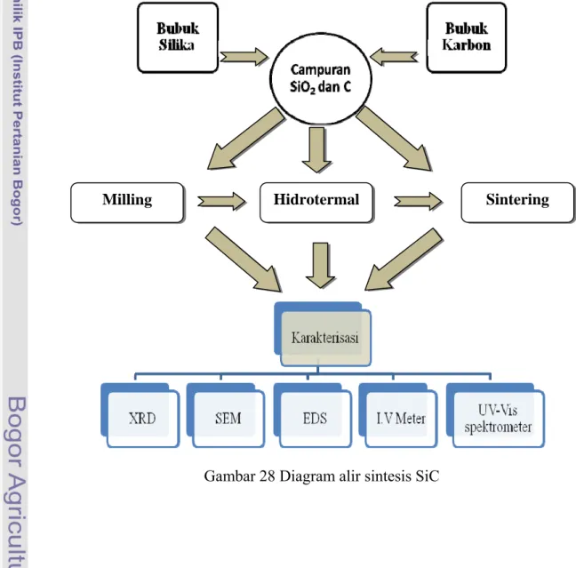 Gambar 28 Diagram alir sintesis SiC    