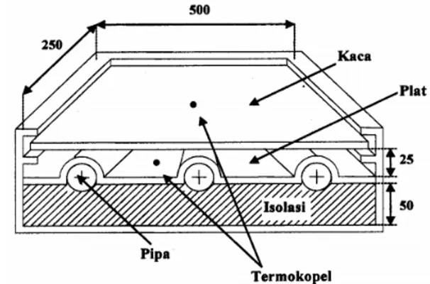 Gambar 1. Susunan dan dimensi alat [2] B. Prinsip Kerja Solar collector