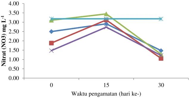 Gambar 3. Nilai nitrit dalam media pemeliharaan ikan patin 