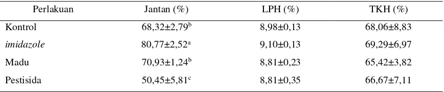 Tabel 1. Persentase kelamin jantan, Laju Pertumbuhan Harian (LPH), Tingkat Kelangsungan Hidup (TKH) ikan nila hasil perlakuan AI, madu, dan pestisida  