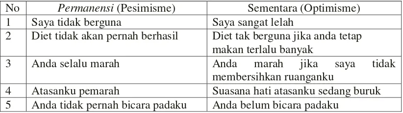 Tabel 2.1 Perbedaan Optimis dan Pesimis  Ditinjau dari Permanensi 