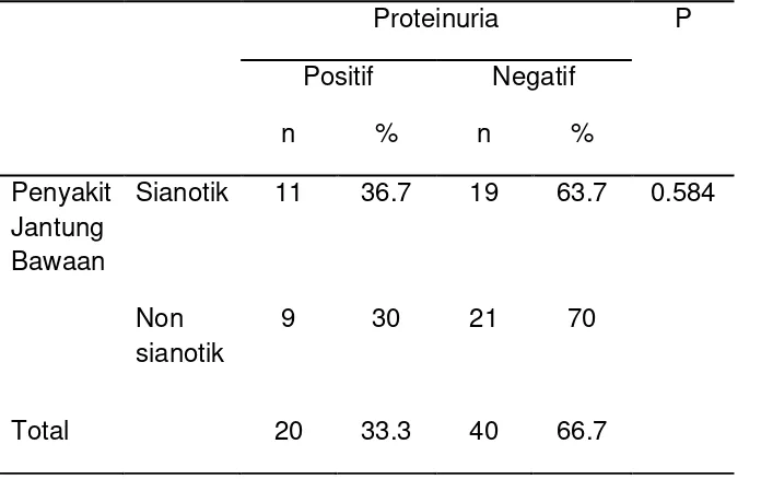 Tabel 4.3. Hubungan antara PJB dan proteinuria  