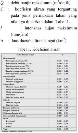 Tabel 1. Koefisien aliran 