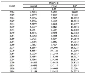 Tabel 9 Kenaikan Jumlah Penduduk 