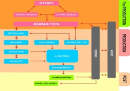 Gambar 1.1.Tahapan pembuatan animasi menurut (Vaughan, 2012). 