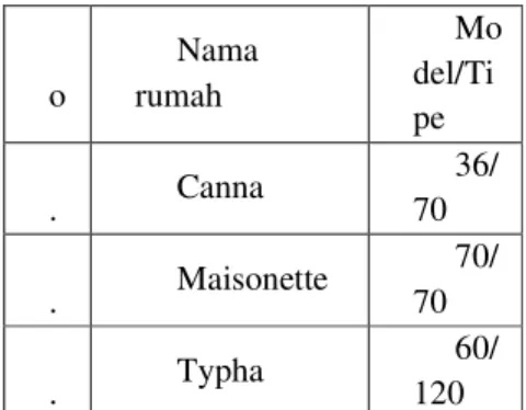 Tabel 1.1.daftar tipe rumah. 