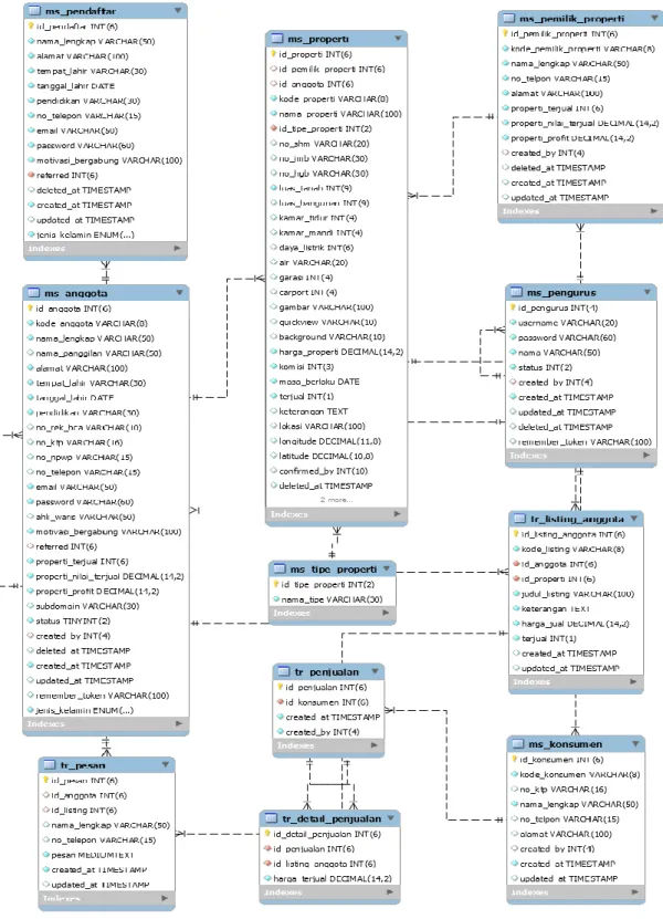 Gambar 11. Scheema Diagram Database db_favproperty 