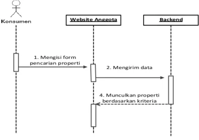 Gambar 7. Sequence Diagram Mencari Properti pada Sistem Informasi FAV Multi Sarana 