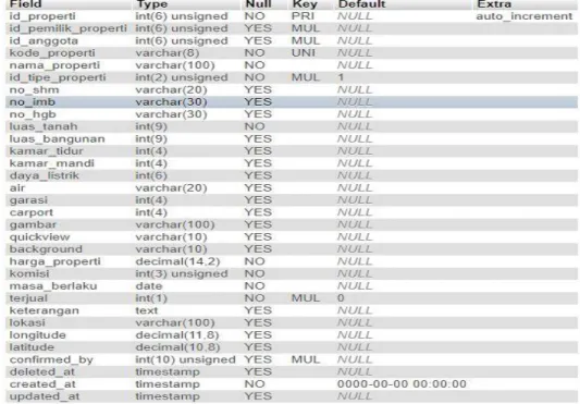 Gambar 10. Tabel Properti Dalam Database db_favproperty 